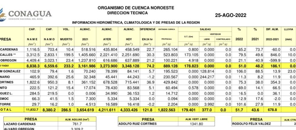 PRESAS CAPTARON MÁS DE MIL MILLONES DE METROS CÚBICOS POR RECIENTES LUVIAS