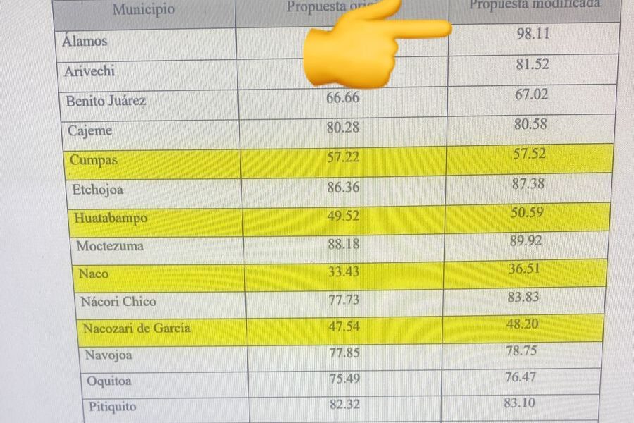 EVALUACIÓN POR MUNICIPIOS; ÁLAMOS ES SEGUNDO LUGAR ESTATAL