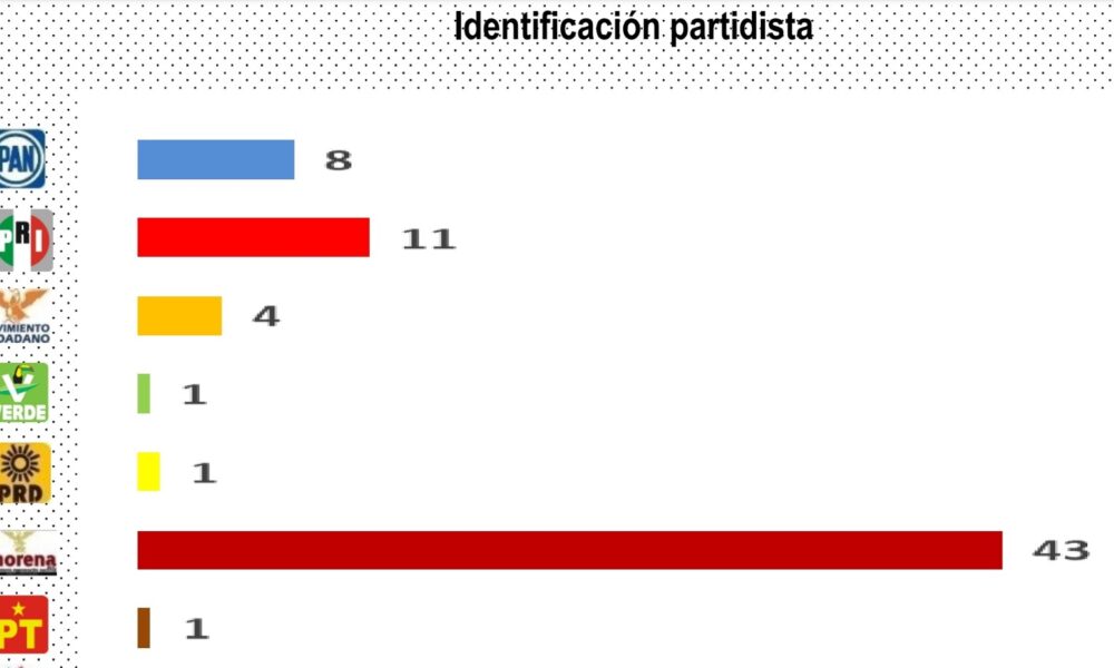 EL ZANCUDO | LA ENCUESTA DE TM REPORTE: MORENA INALCANZABLE